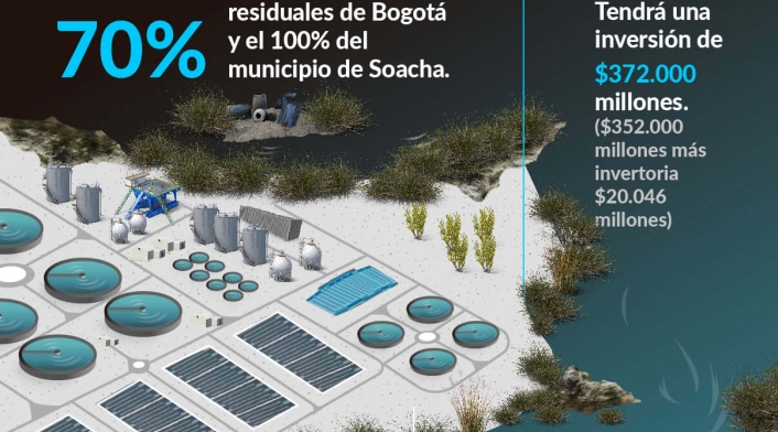Infografía descontaminación del río Bogotá. Infografía descontaminación del río Bogotá.