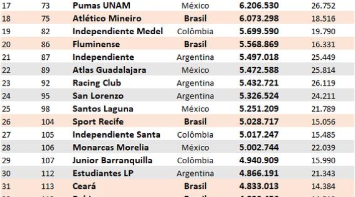 Los 50 equipos de América con mayor asistencia a los estadios