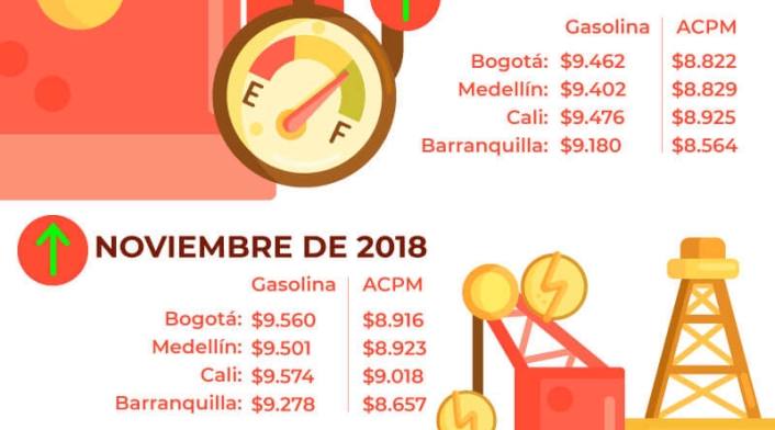 Precios de la gasolina y del ACPM desde agosto de 2018