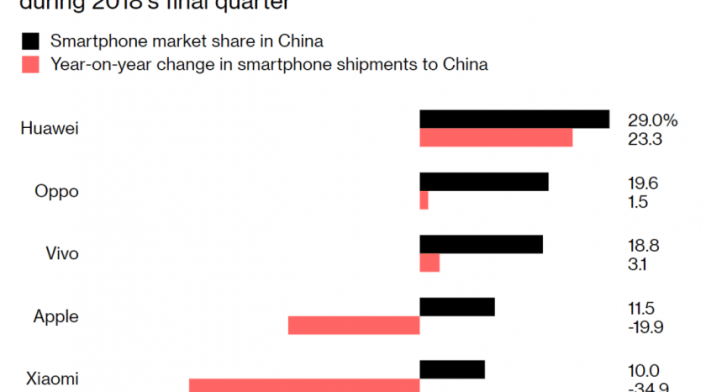 Venta de smartphones por marca en China