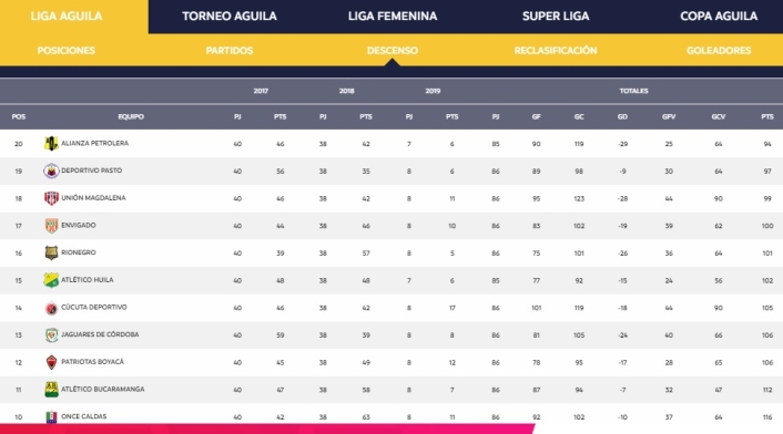 Tabla del descenso, fecha 8 Liga Águila