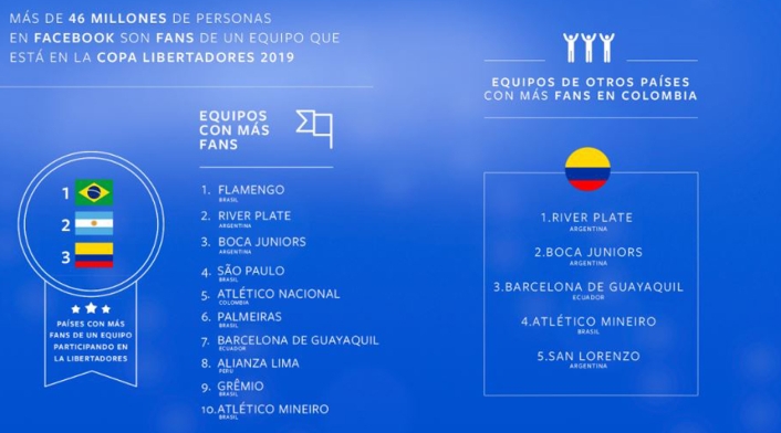 Top 10 de clubes sudamericanos en Facebook