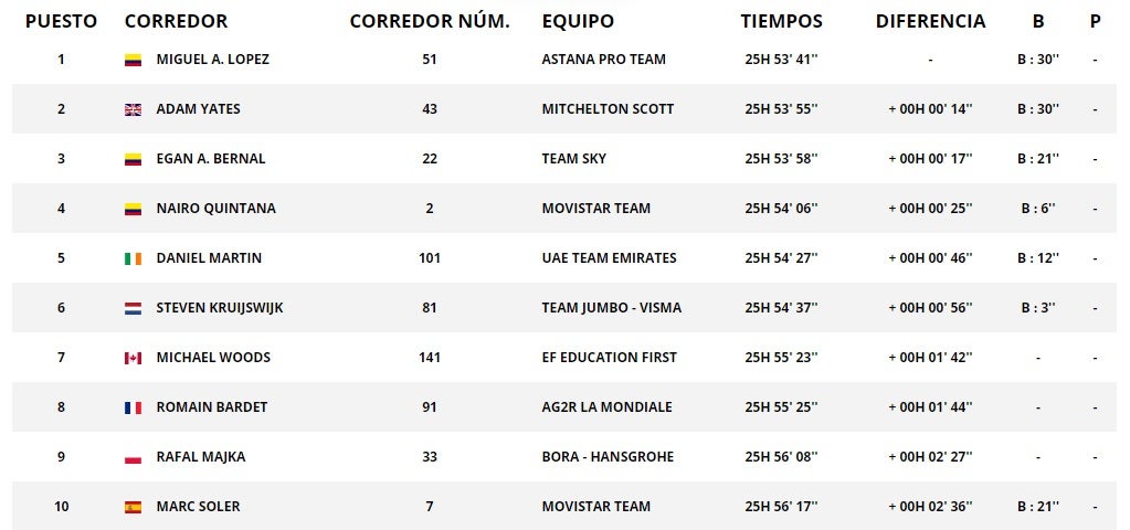 Clasificación general, Vuelta a Cataluña- etapa 6