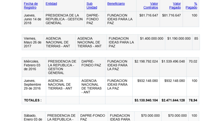 Las cuentas de la Fundación Ideas para la Paz Las cuentas de la Fundación Ideas para la Paz