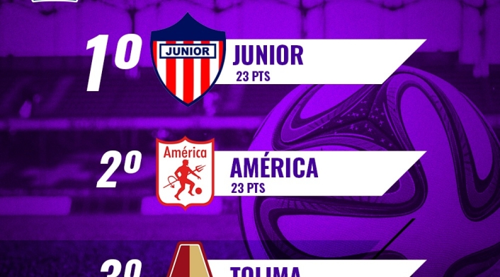 Tabla de posiciones de la Liga Águila