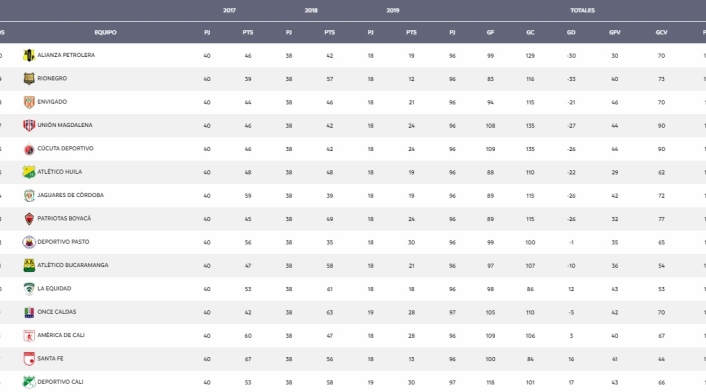 Tabla del descenso Liga Águila, fecha 18