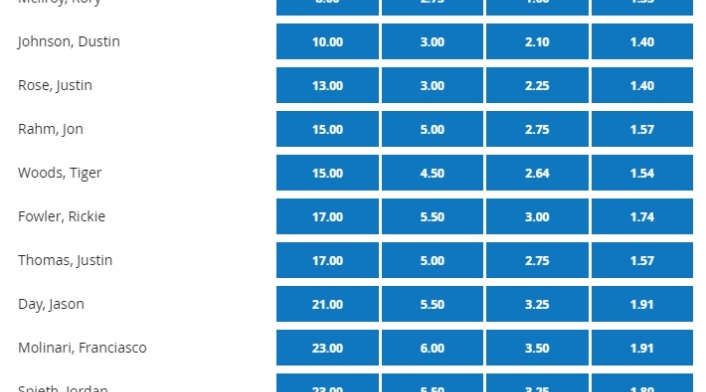 Masters de Augusta, favoritos según las casas de apuestas