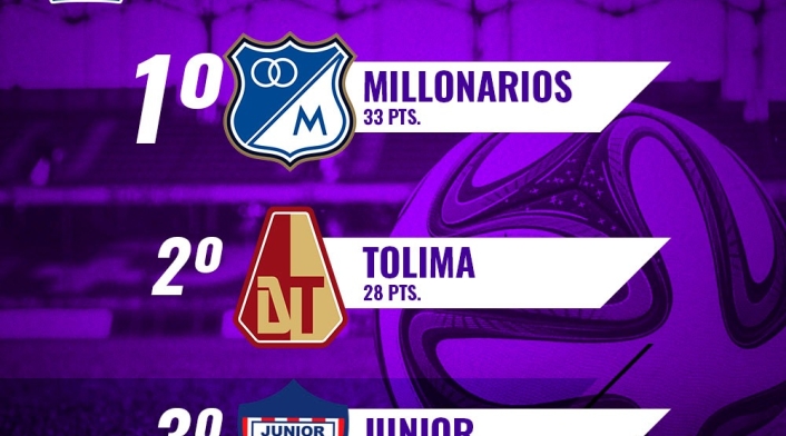 Tabla de posiciones Liga Águila fecha 16