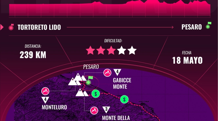 Etapa 8 Giro de Italia