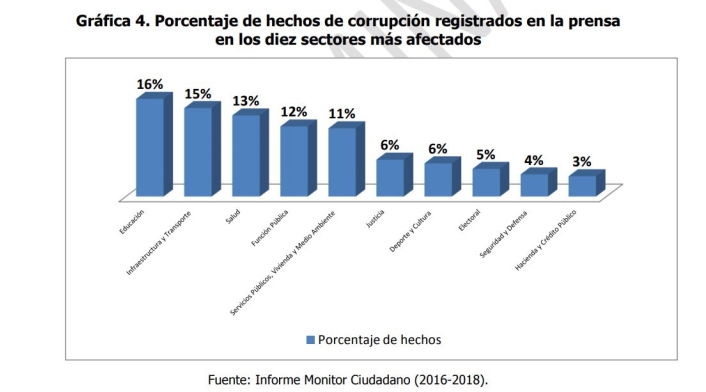 Radiografía de la corrupción en Colombia