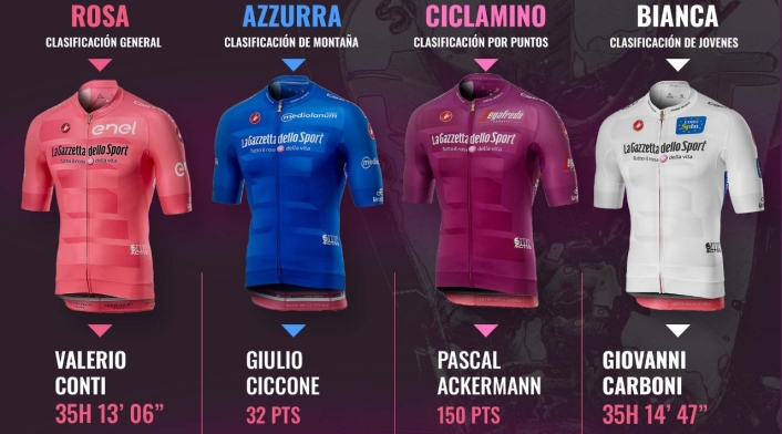 Clasificación por camisetas del Giro de Italia