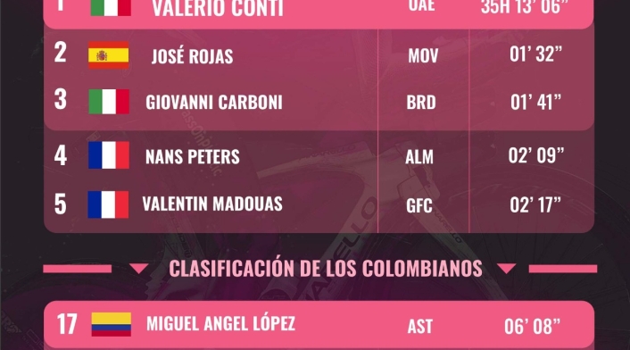 Clasificación General tras la octava etapa del Giro de Italia