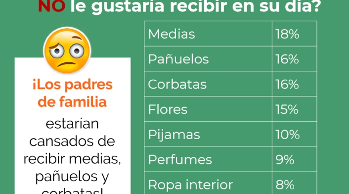 Resultados de la encuesta de Fenalco sobre el Día del Padre