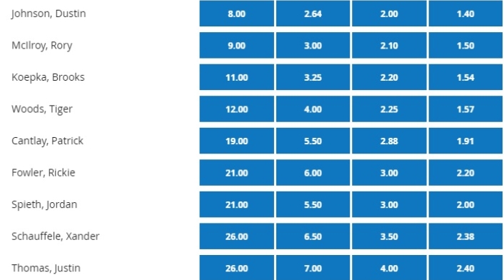 Cuotas Us Open de Golf