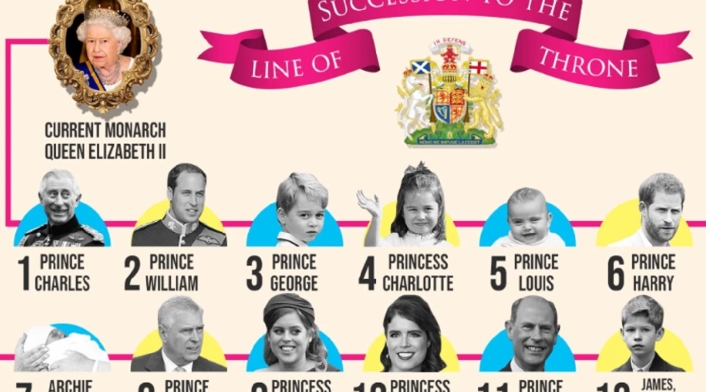 Línea de sucesión a la Corona inglesa