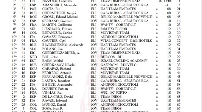 Clasificación general de la Vuelta a Burgos tras la etapa 2