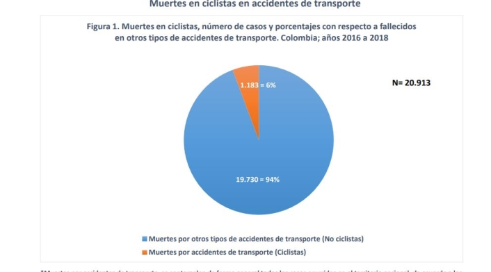 Estudio muerte ciclistas