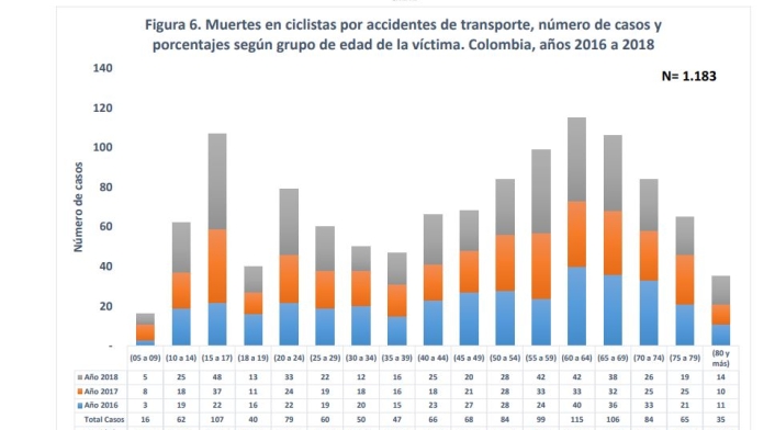 Estudio muerte ciclistas