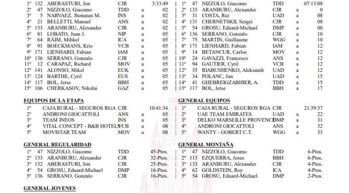 Clasificaciones de la segunda etapa de la Vuelta a Burgos