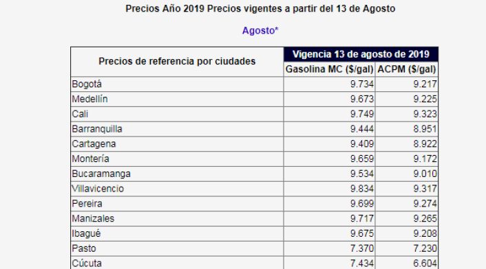 Tabla precios combustibles agosto