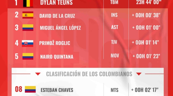 Vuelta a España, clasificación general, etapa 6