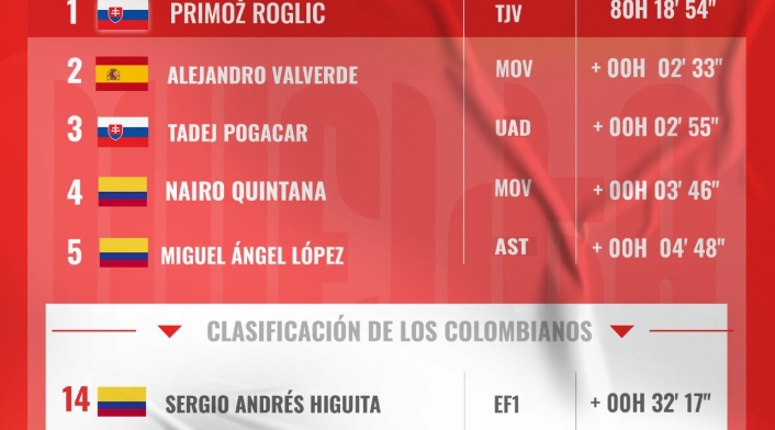 Clasificación general Vuelta a España Clasificación general Vuelta a España