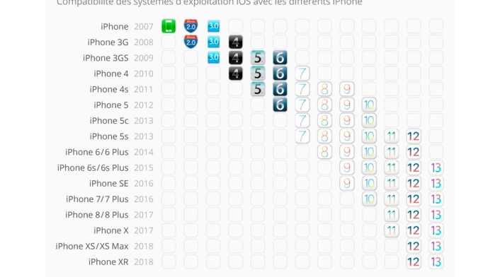 Equipos compatibles con iOS 13
