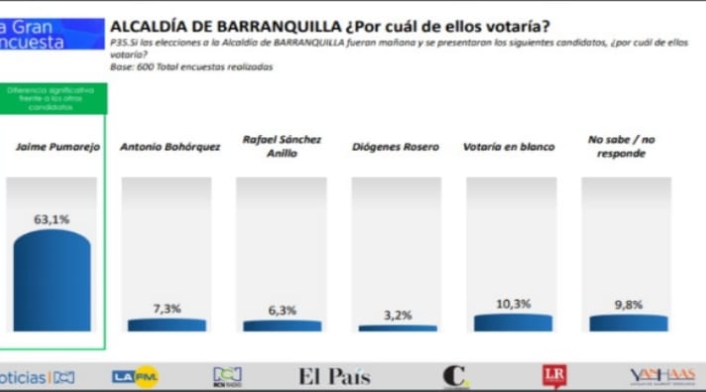 Según la encuesta Pumarejo tiene una ventaja del 56%.