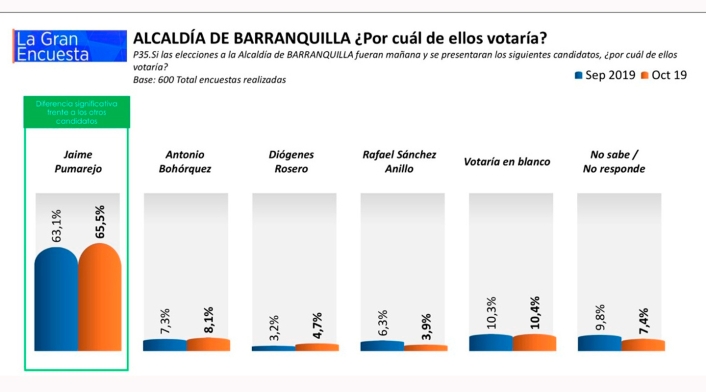 Así está la intención de voto en Barranquilla