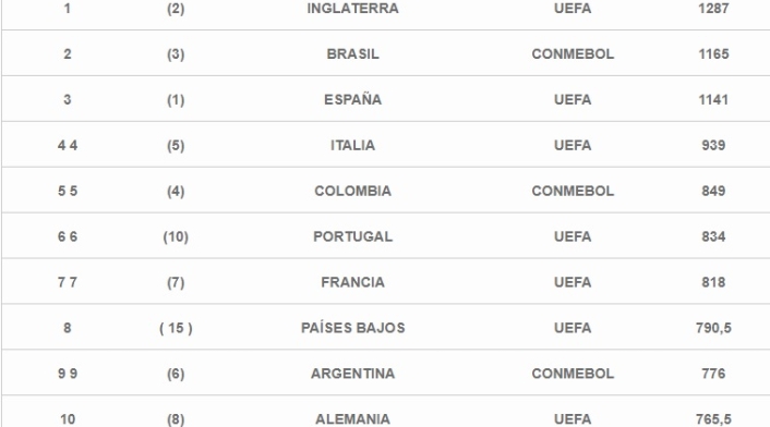 Ránking de ligas del mundo en 2019