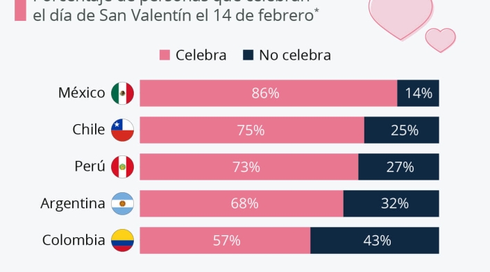 Países que celebran San Valentín