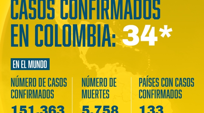 Casos confirmado en Colombia Casos confirmado en Colombia