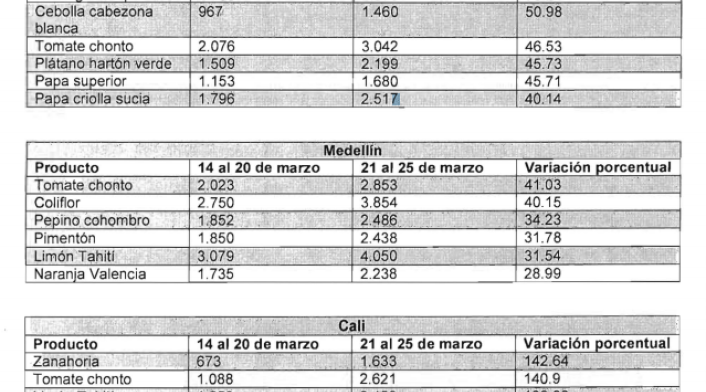 variación de precios durante la pandemia