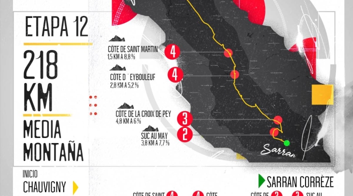 Tour de Francia, altimetrías: Chauvigny - Sarran Correze, 218 kilómetros, etapa 12