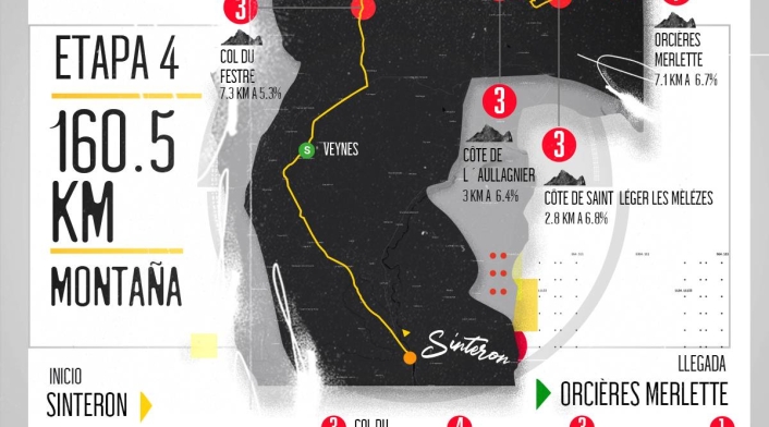 Tour de Francia, altimetrías: Sisteron - Orcieres-Merlette, 160 kilómetros, etapa 4