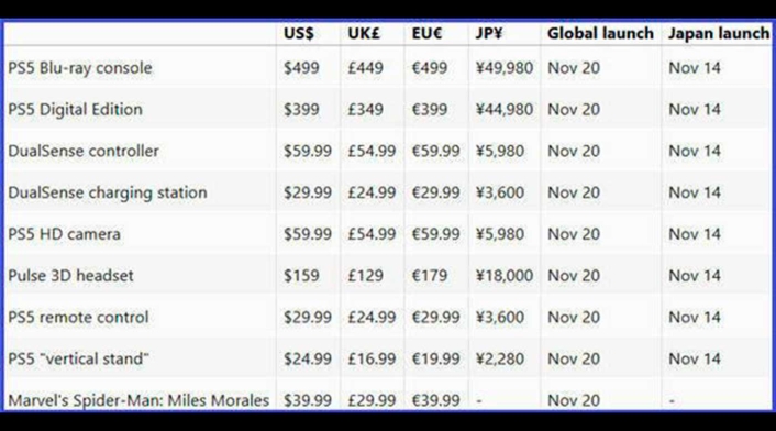 Lista de precios de la PlayStation 5