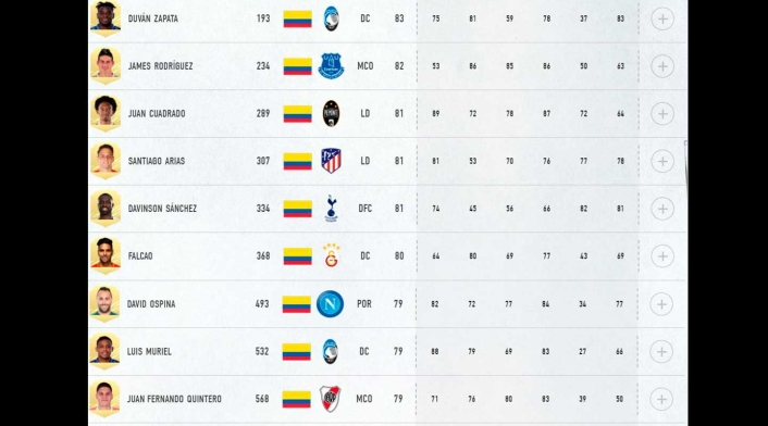 Ranking de mejores jugadores colombianos en FIFA 21