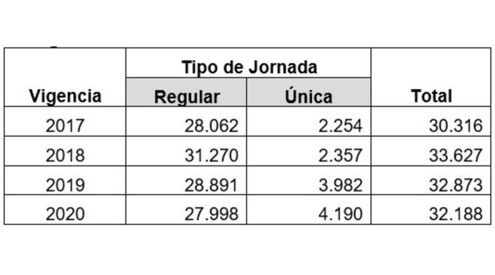 Estudiantes matriculados en Soacha que reciben PAE