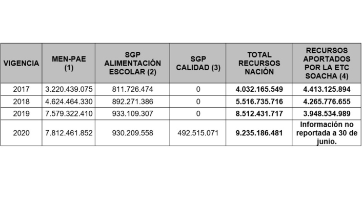 Recursos del PAE en Soacha