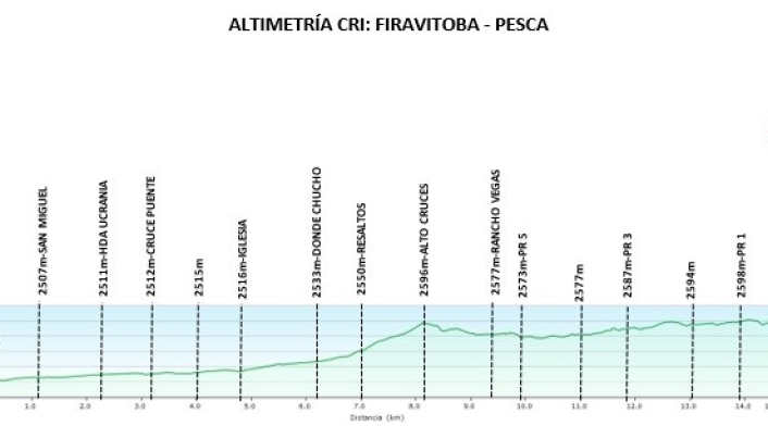 Vuelta a Colombia Femenina - etapa 2