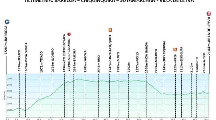 Vuelta a Colombia Femenina - etapa 5