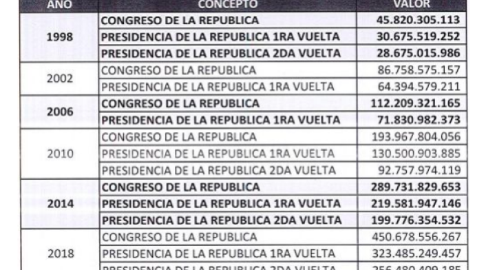 Costo Elecciones Colombia