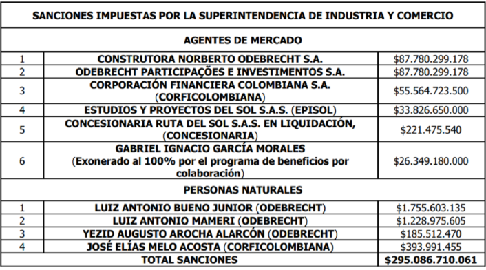 Pantallazo de la confirmación de sanción por caso Ruta del Sol II