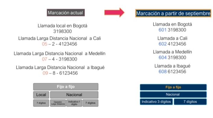 Marcación líneas fijas