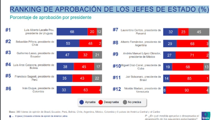 Ranking mandatarios