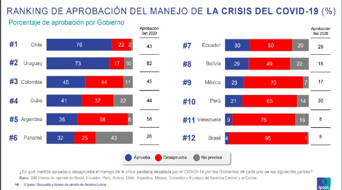 Ranking manejo de pandemia