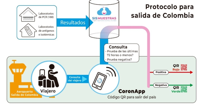 Así sería el diagrama de uso de CoronApp para salida del país