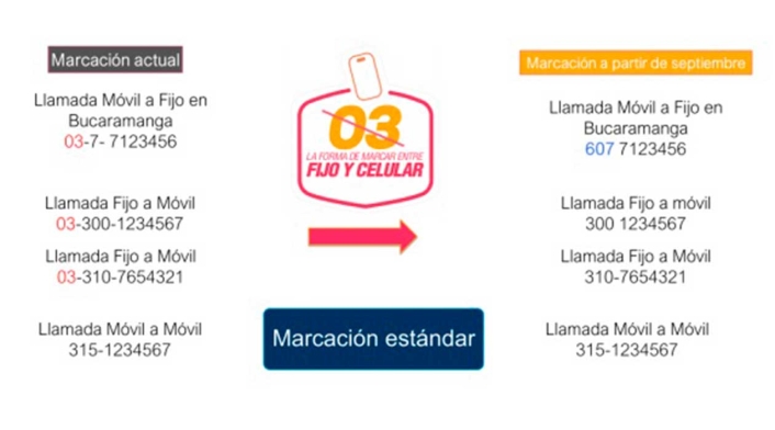 Nueva marcación desde celular a números fijos de Colombia Nueva marcación desde celular a números fijos de Colombia