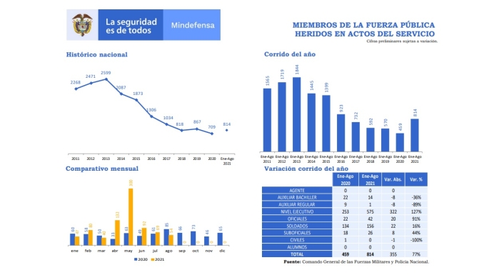 cifras Mindefensa