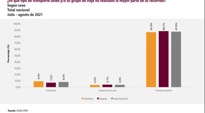 El 87,9% de los venezolanos se movilizó en transporte público